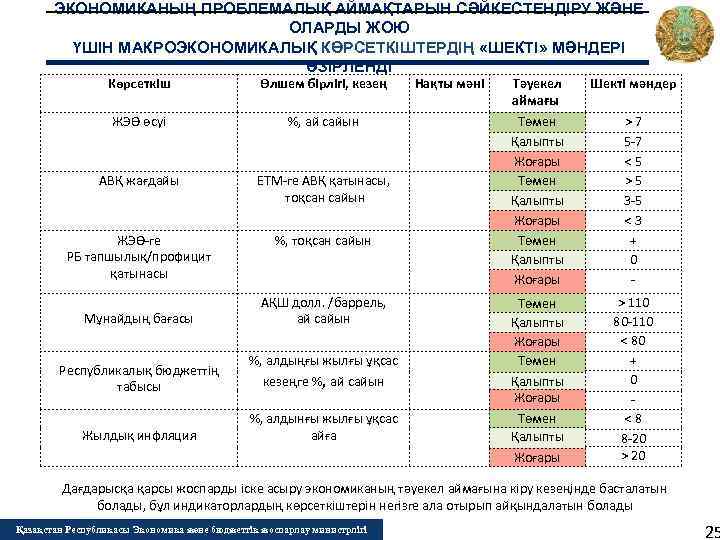 ЭКОНОМИКАНЫҢ ПРОБЛЕМАЛЫҚ АЙМАҚТАРЫН СӘЙКЕСТЕНДІРУ ЖӘНЕ ОЛАРДЫ ЖОЮ ҮШІН МАКРОЭКОНОМИКАЛЫҚ КӨРСЕТКІШТЕРДІҢ «ШЕКТІ» МӘНДЕРІ ӘЗІРЛЕНДІ Көрсеткіш