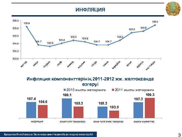 ИНФЛЯЦИЯ 106. 3 106. 0 105. 9 105. 8 105. 6 105. 5 105.