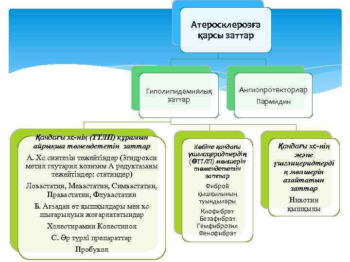 Атеросклерозға қарсы заттар Гиполипидемиялық заттар Қандағы хс-нің (ТТЛП) құрамын айрықша төмендететін заттар А. Хс
