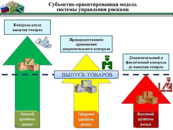 Субъектно-ориентированная модель системы управления рисками Контроль после выпуска товаров Преимущественное применение документального контроля Документальный