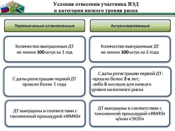 Условия отнесения участника ВЭД к категории низкого уровня риска Первоначально установленные Актуализированные Количество выпущенных