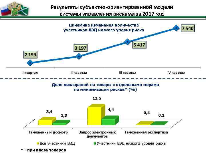 Риски участников вэд. Субъективно-ориентированная модель системы управления рисками.. Система управления рисками статистика. Система управления рисками ФТС. Риск-ориентированная модель управления.