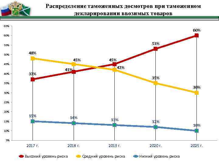 Распределение таможенных досмотров при таможенном декларировании ввозимых товаров 65% 60% 53% 55% 50% 48%