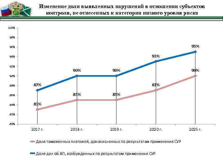 Изменение доли выявленных нарушений в отношении субъектов контроля, не отнесенных к категории низкого уровня