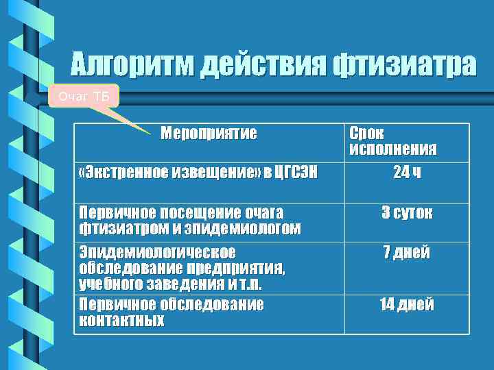 Алгоритм действия фтизиатра Очаг ТБ Мероприятие «Экстренное извещение» в ЦГСЭН Первичное посещение очага фтизиатром