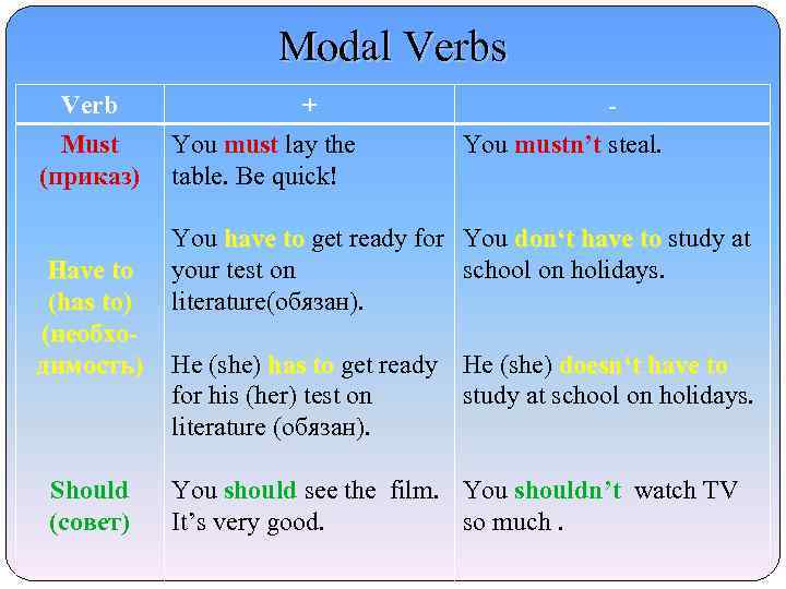 Modal Verbs Verb Must (приказ) Have to (has to) (необходимость) Should (сов...