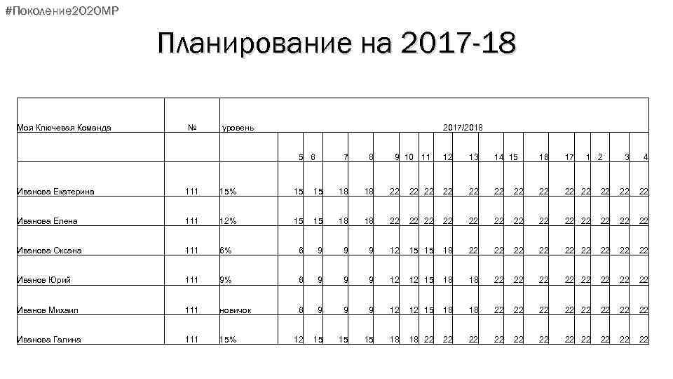 #Поколение 2020 МР Планирование на 2017 -18 Моя Ключевая Команда № уровень 2017/2018 5