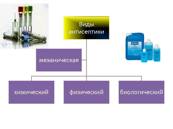 Виды антисептики механическая химический физический биологический 