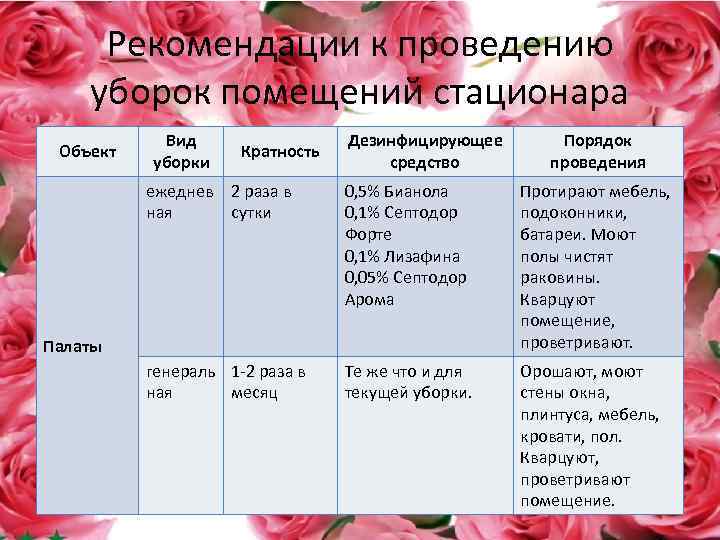 Рекомендации к проведению уборок помещений стационара Объект Вид уборки Кратность Дезинфицирующее средство Порядок проведения