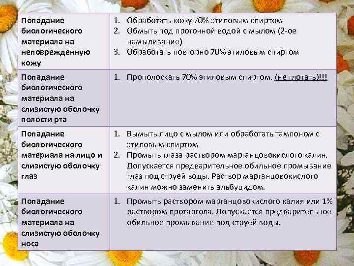 Попадание биологического материала на неповрежденную кожу 1. Обработать кожу 70% этиловым спиртом 2. Обмыть