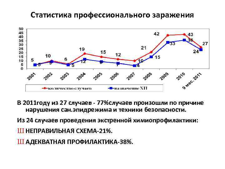 Статистика профессионального заражения В 2011 году из 27 случаев - 77%случаев произошли по причине