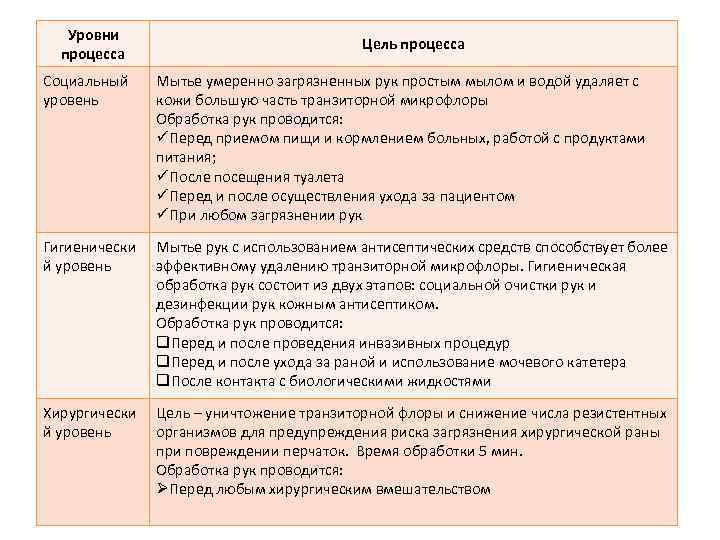  Уровни процесса Цель процесса Социальный уровень Мытье умеренно загрязненных рук простым мылом и