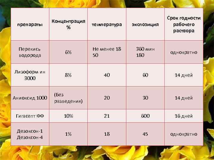 препараты Концентрация % температура экспозиция Срок годности рабочего раствора Перекись водорода 6% Не менее