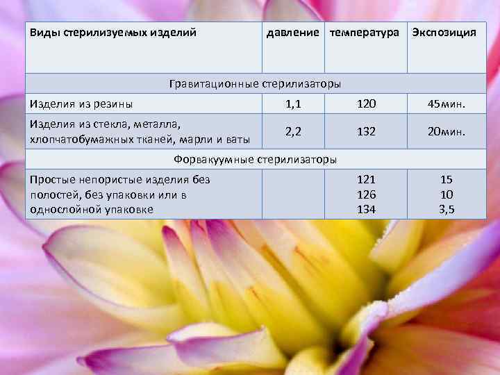 Виды стерилизуемых изделий давление температура Экспозиция Гравитационные стерилизаторы Изделия из резины 1, 1 120