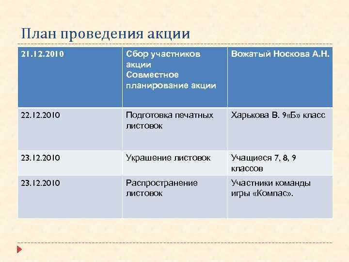 План проведения акции 21. 12. 2010 Сбор участников акции Совместное планирование акции Вожатый Носкова