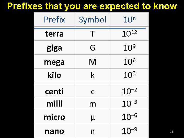 Prefixes that you are expected to know Prefix Symbol 10 n terra T 1012
