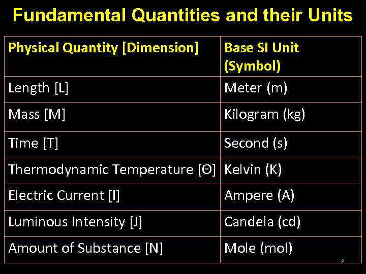 Fundamental Quantities and their Units Physical Quantity [Dimension] Length [L] Base SI Unit (Symbol)