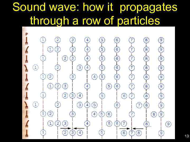 Sound wave: how it propagates through a row of particles 13 