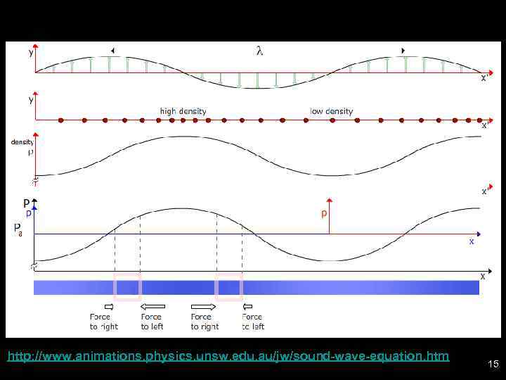 http: //www. animations. physics. unsw. edu. au/jw/sound-wave-equation. htm 15 