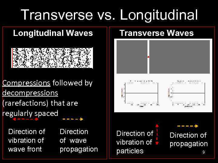 Transverse vs. Longitudinal Waves Transverse Waves Compressions followed by decompressions (rarefactions) that are regularly