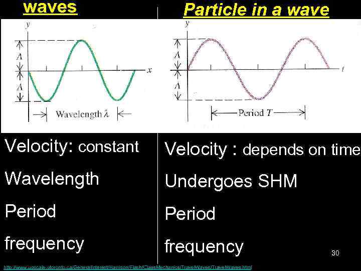 waves Particle in a wave Velocity: constant Velocity : depends on time Wavelength Undergoes