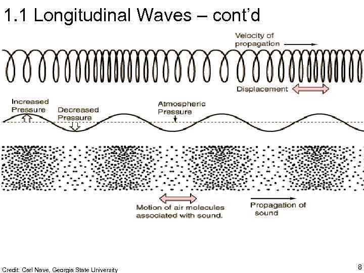 1. 1 Longitudinal Waves – cont’d Credit: Carl Nave, Georgia State University 8 