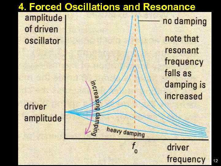 4. Forced Oscillations and Resonance 12 