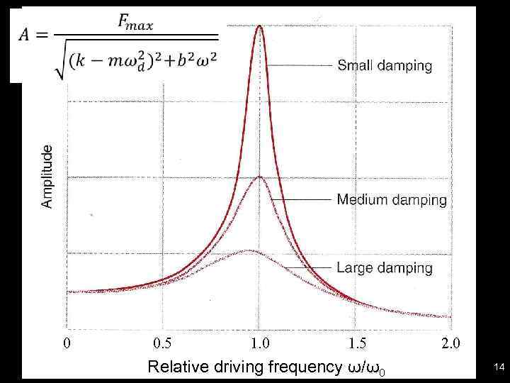  0 0. 5 1. 0 1. 5 Relative driving frequency ω/ω0 2. 0