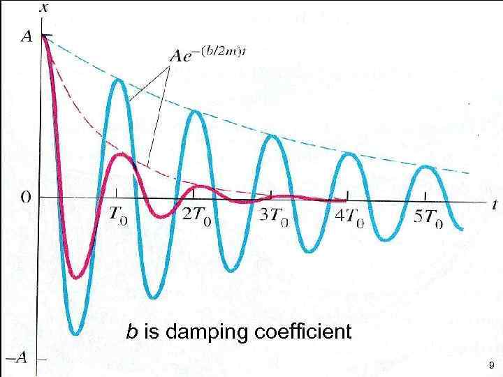 b is damping coefficient 9 