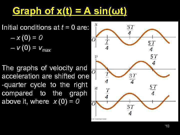 Graph of x(t) = A sin(ωt) Initial conditions at t = 0 are: –