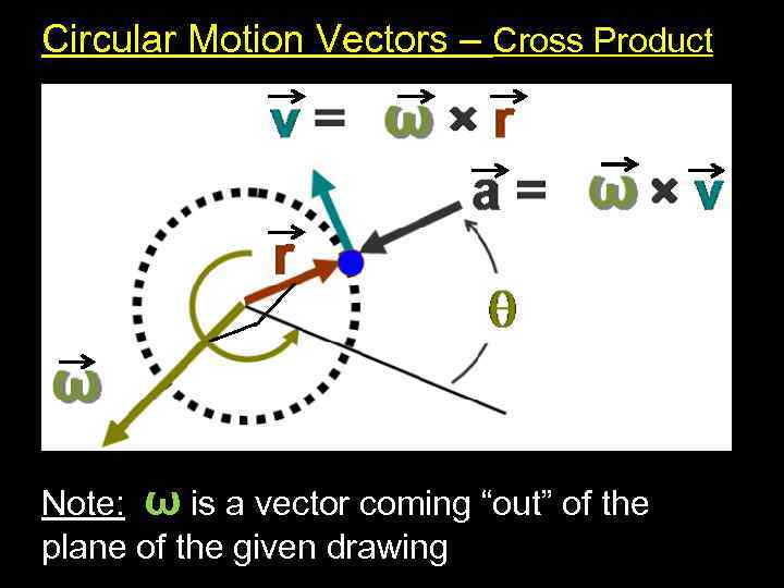 Circular Motion Vectors – Cross Product Note: ω is a vector coming “out” of
