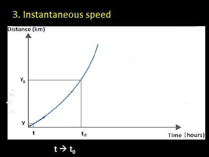 y y 0 3. Instantaneous speed t t 0 