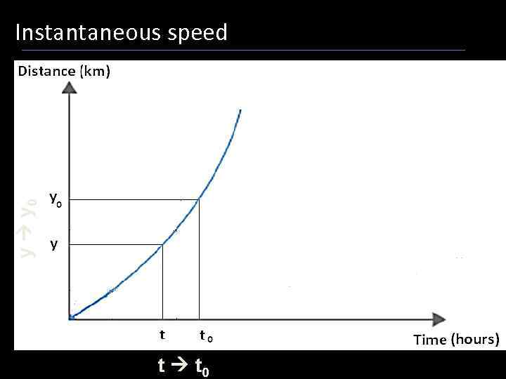 y y 0 Instantaneous speed t t 0 