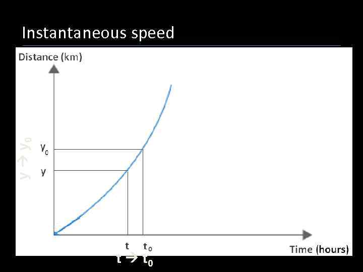 y y 0 Instantaneous speed t t 0 