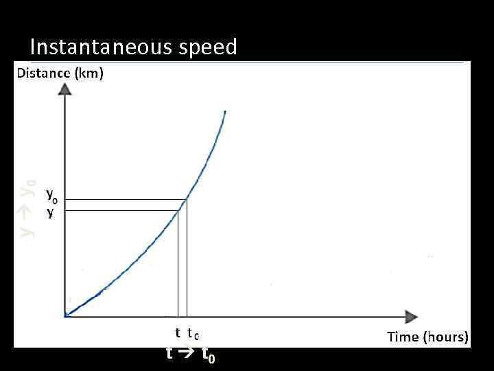 y y 0 Instantaneous speed t t 0 