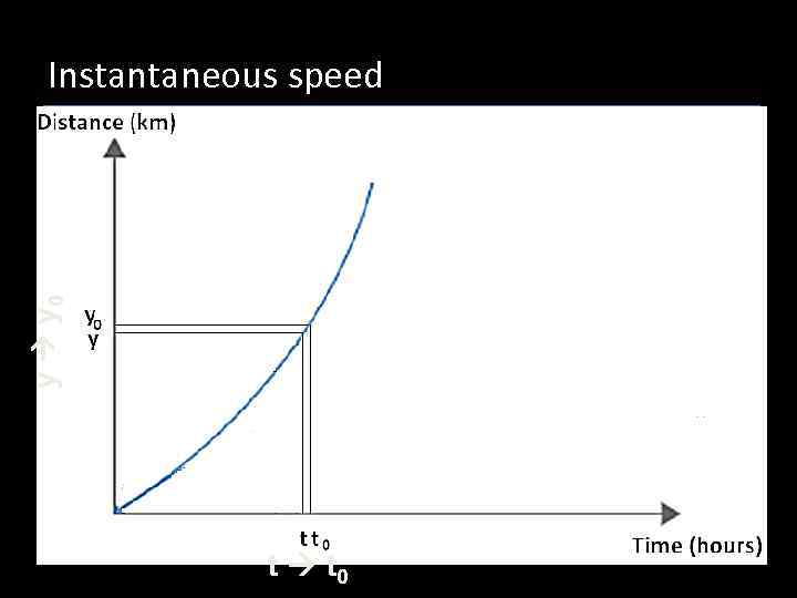 Instantaneous speed y y 0 And so on. . . t t 0 