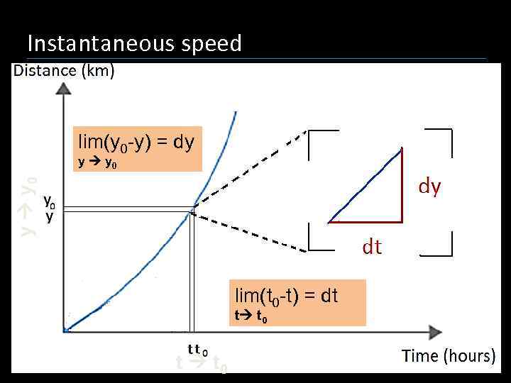Instantaneous speed Right angle triangle lim(y 0 -y) = dy y y 0 lim(t