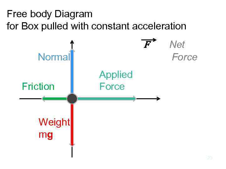Free body Diagram for Box pulled with constant acceleration F Normal Friction Net Force