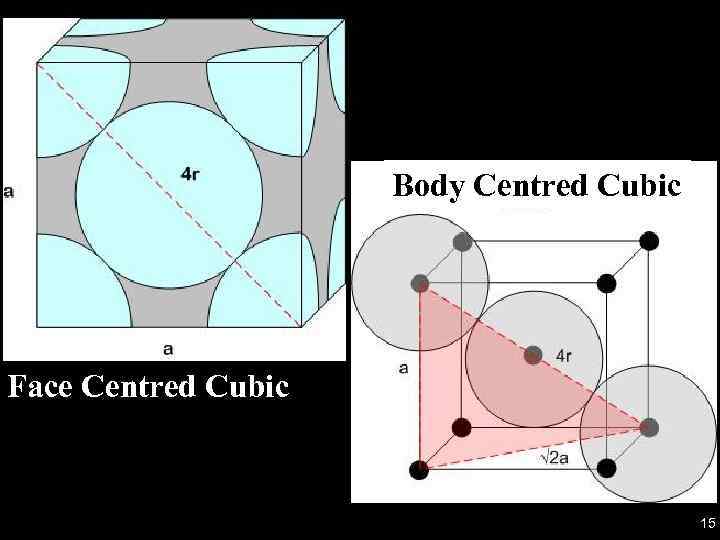 Body Centred Cubic Face Centred Cubic 15 