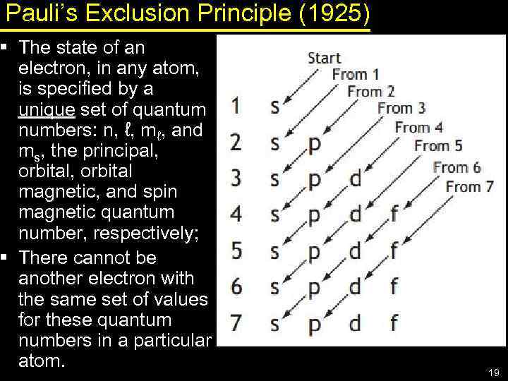 Pauli’s Exclusion Principle (1925) § The state of an electron, in any atom, is