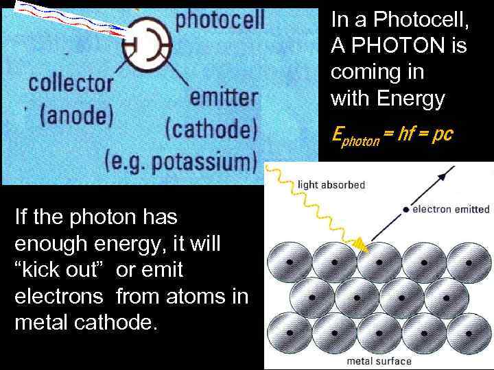 In a Photocell, A PHOTON is coming in with Energy Ephoton = hf =