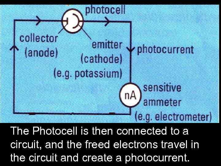 The Photocell is then connected to a circuit, and the freed electrons travel in