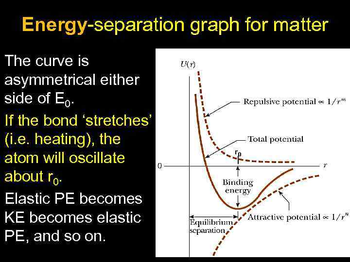Energy-separation graph for matter The curve is asymmetrical either side of E 0. If