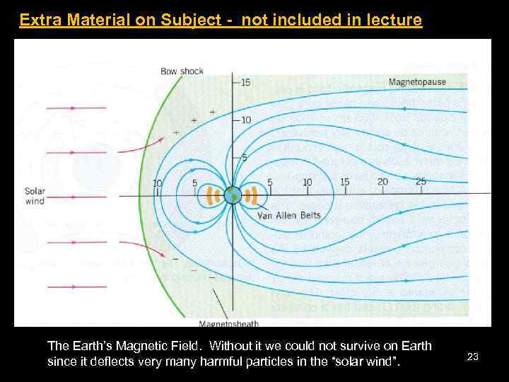 Extra Material on Subject - not included in lecture The Earth’s Magnetic Field. Without