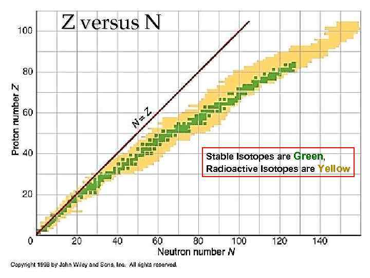  Z versus N Stable Isotopes are Green, Radioactive Isotopes are Yellow 13 