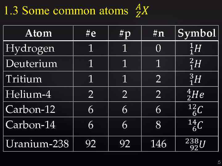  Atom Hydrogen Deuterium Tritium Helium-4 Carbon-12 Carbon-14 #e 1 1 1 2 6
