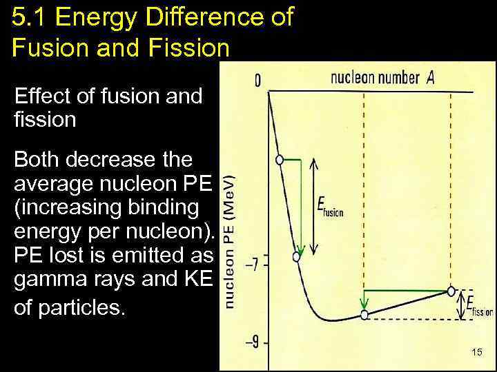 5. 1 Energy Difference of Fusion and Fission Effect of fusion and fission Both