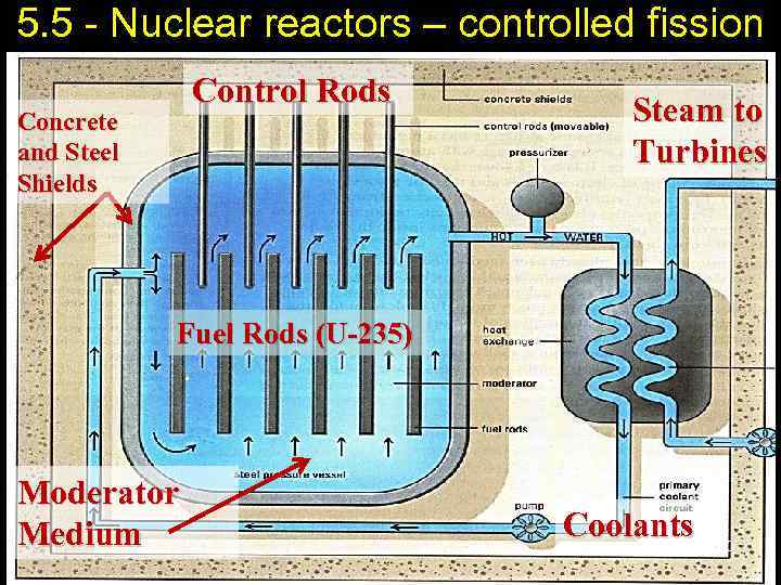 5. 5 - Nuclear reactors – controlled fission Control Rods Concrete and Steel Shields