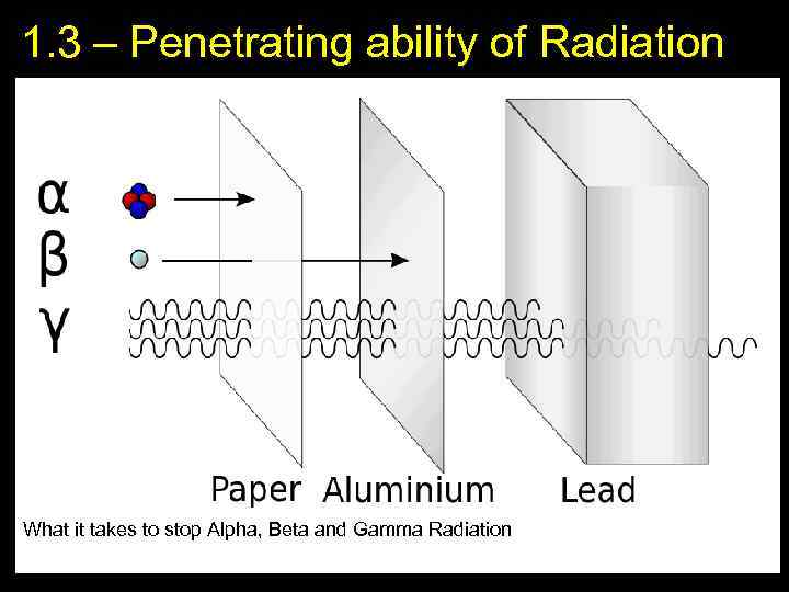 1. 3 – Penetrating ability of Radiation What it takes to stop Alpha, Beta