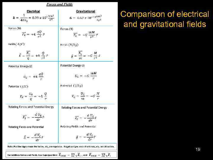 Comparison of electrical and gravitational fields 19 